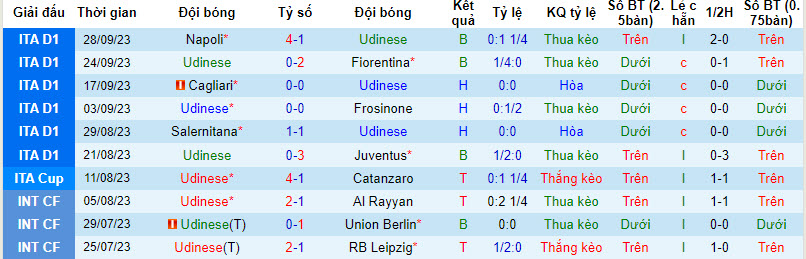 Nhận định, soi kèo Udinese vs Genoa, 20h ngày 01/10 - Ảnh 1