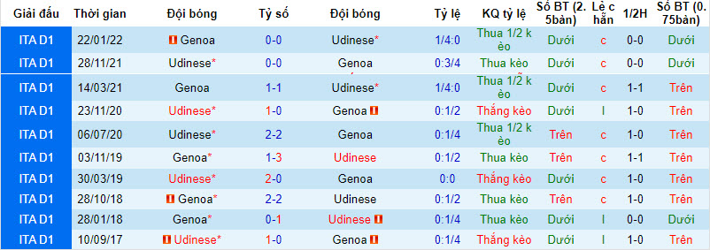 Nhận định, soi kèo Udinese vs Genoa, 20h ngày 01/10 - Ảnh 3