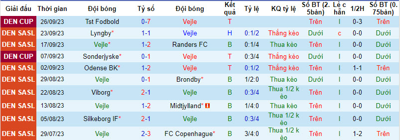 Nhận định, soi kèo Vejle vs Nordsjaelland, 19h ngày 01/10 - Ảnh 1