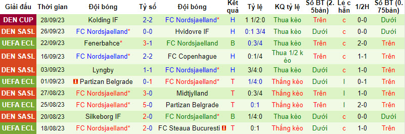 Nhận định, soi kèo Vejle vs Nordsjaelland, 19h ngày 01/10 - Ảnh 2