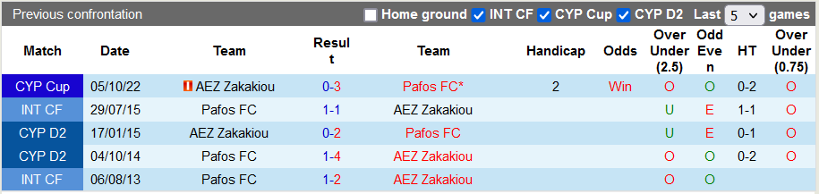 Nhận định, soi kèo AEZ Zakakiou vs Pafos, 22h59 ngày 2/10 - Ảnh 3