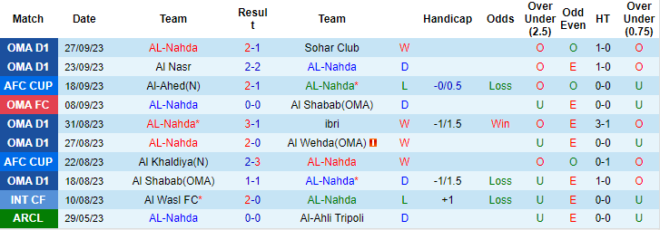 Nhận định, soi kèo AL-Nahda vs Jabal Al Mukaber, 0h00 ngày 3/10 - Ảnh 1