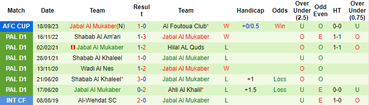 Nhận định, soi kèo AL-Nahda vs Jabal Al Mukaber, 0h00 ngày 3/10 - Ảnh 2