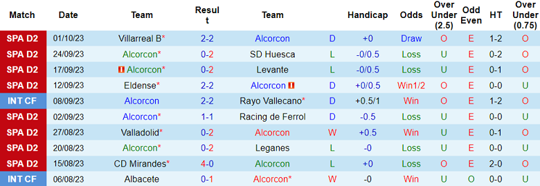 Nhận định, soi kèo Alcorcon vs Albacete, 00h00 ngày 4/10 - Ảnh 1