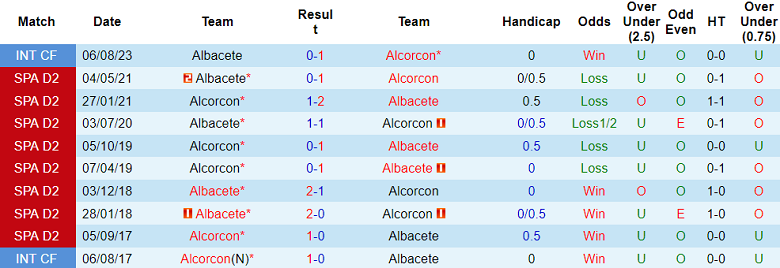 Nhận định, soi kèo Alcorcon vs Albacete, 00h00 ngày 4/10 - Ảnh 3
