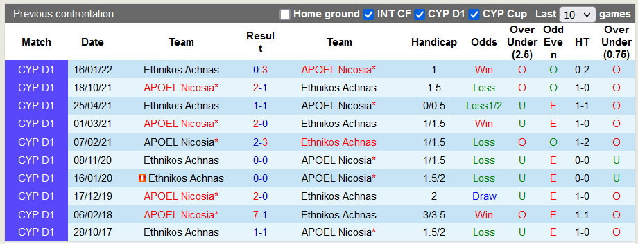 Nhận định, soi kèo APOEL Nicosia vs Ethnikos Achnas, 22h59 ngày 2/10 - Ảnh 3