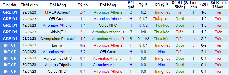 Nhận định, soi kèo Atromitos Athens vs Asteras Tripolis, 22h ngày 02/10 - Ảnh 5