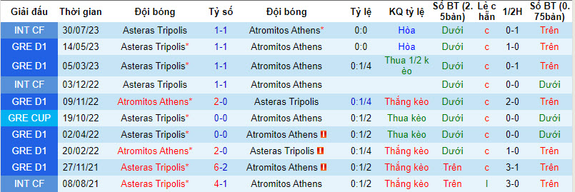 Nhận định, soi kèo Atromitos Athens vs Asteras Tripolis, 22h ngày 02/10 - Ảnh 7