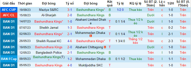 Nhận định, soi kèo Bashundhara Kings vs Odisha, 19h ngày 02/10 - Ảnh 1