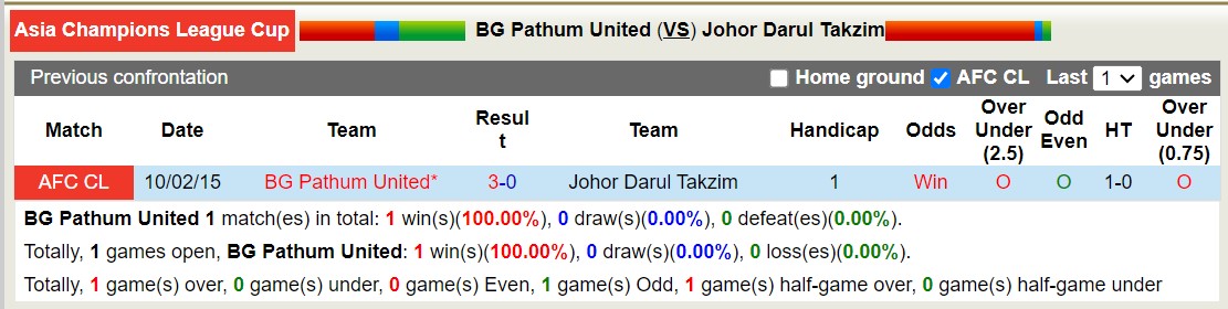 Nhận định, soi kèo BG Pathum United vs Johor Darul Takzim, 19h00 ngày 03/10 - Ảnh 5