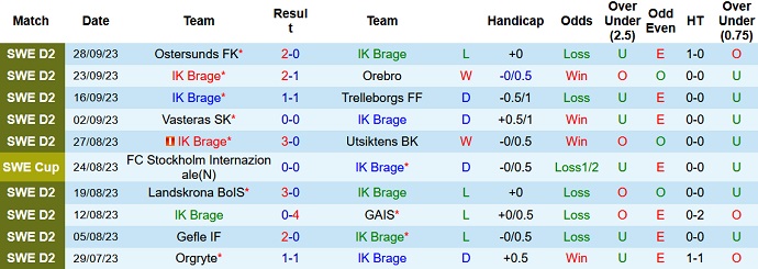 Nhận định, soi kèo Brage vs Skovde AIK, 0h00 ngày 3/10 - Ảnh 1
