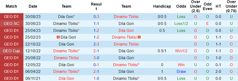 Nhận định, soi kèo Dinamo Tbilisi vs Dila Gori, 23h00 ngày 3/10 - Ảnh 3