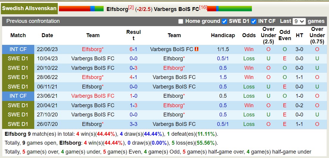 Nhận định, soi kèo Elfsborg vs Varbergs BoIS, 0h00 ngày 3/10 - Ảnh 3