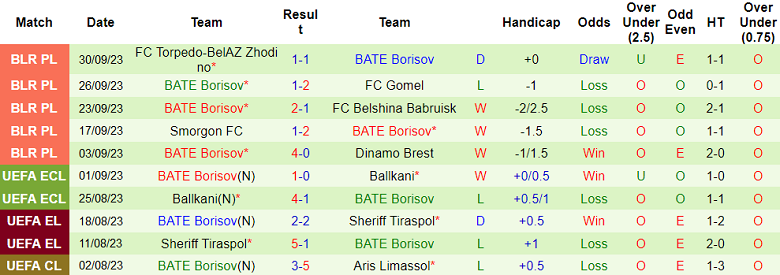 Nhận định, soi kèo Energetyk-BGU Minsk vs BATE Borisov, 23h00 ngày 3/10 - Ảnh 2