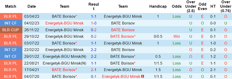 Nhận định, soi kèo Energetyk-BGU Minsk vs BATE Borisov, 23h00 ngày 3/10 - Ảnh 3