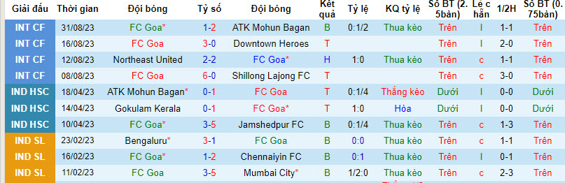 Nhận định, soi kèo FC Goa vs Punjab FC, 21h30 ngày 02/10 - Ảnh 1