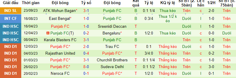 Nhận định, soi kèo FC Goa vs Punjab FC, 21h30 ngày 02/10 - Ảnh 2