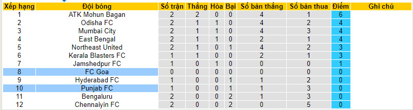 Nhận định, soi kèo FC Goa vs Punjab FC, 21h30 ngày 02/10 - Ảnh 3