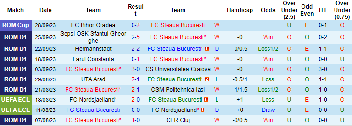 Nhận định, soi kèo FC Steaua Bucuresti vs Universitatea Cluj, 1h00 ngày 3/10 - Ảnh 1