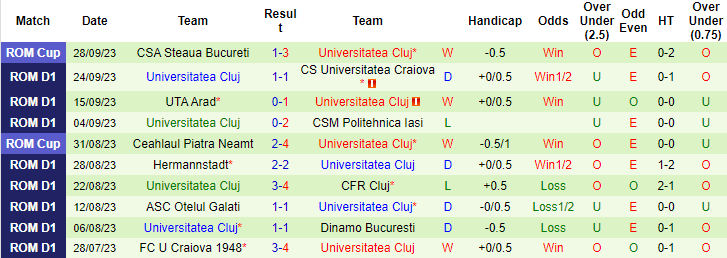 Nhận định, soi kèo FC Steaua Bucuresti vs Universitatea Cluj, 1h00 ngày 3/10 - Ảnh 2