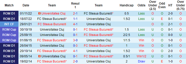 Nhận định, soi kèo FC Steaua Bucuresti vs Universitatea Cluj, 1h00 ngày 3/10 - Ảnh 3