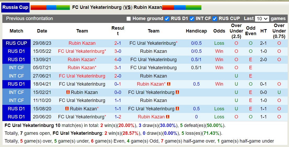 Nhận định, soi kèo FC Ural Yekaterinburg vs Rubin Kazan, 19h00 ngày 03/10 - Ảnh 3