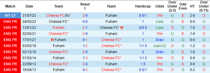 Nhận định, soi kèo Fulham vs Chelsea, 2h00 ngày 3/10 - Ảnh 7