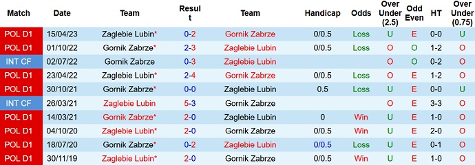 Nhận định, soi kèo Gornik Zabrze vs Zaglebie Lubin, 0h00 ngày 3/10 - Ảnh 3