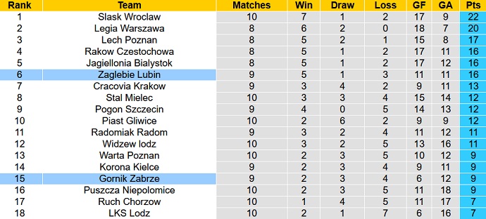 Nhận định, soi kèo Gornik Zabrze vs Zaglebie Lubin, 0h00 ngày 3/10 - Ảnh 5