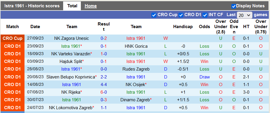 Nhận định, soi kèo Istra 1961 vs Lokomotiva Zagreb, 22h59 ngày 2/10 - Ảnh 1