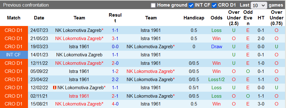Nhận định, soi kèo Istra 1961 vs Lokomotiva Zagreb, 22h59 ngày 2/10 - Ảnh 3