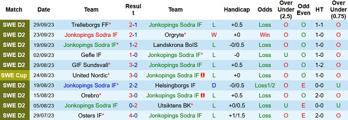 Nhận định, soi kèo Jonkopings Sodra vs Ostersunds FK, 0h00 ngày 3/10 - Ảnh 1