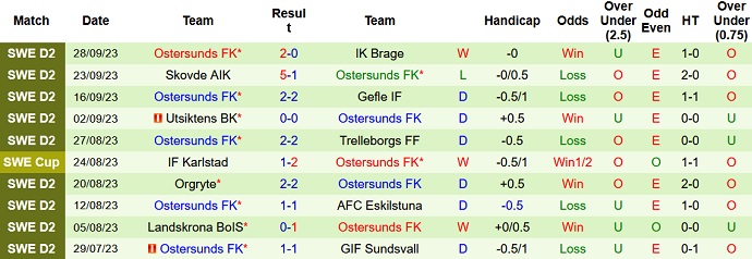 Nhận định, soi kèo Jonkopings Sodra vs Ostersunds FK, 0h00 ngày 3/10 - Ảnh 2