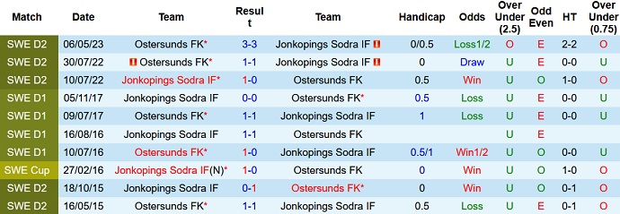 Nhận định, soi kèo Jonkopings Sodra vs Ostersunds FK, 0h00 ngày 3/10 - Ảnh 3