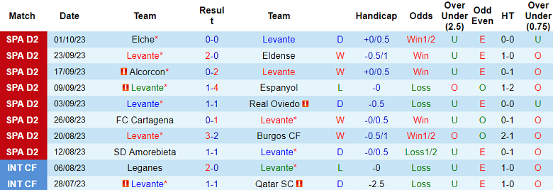 Nhận định, soi kèo Levante vs Villarreal B, 00h00 ngày 4/10 - Ảnh 1