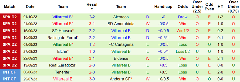Nhận định, soi kèo Levante vs Villarreal B, 00h00 ngày 4/10 - Ảnh 2
