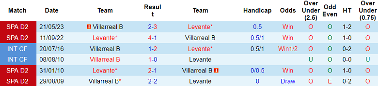 Nhận định, soi kèo Levante vs Villarreal B, 00h00 ngày 4/10 - Ảnh 3