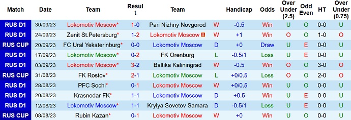 Nhận định, soi kèo Lokomotiv Moscow vs FK Rostov, 21h15 ngày 3/10 - Ảnh 1