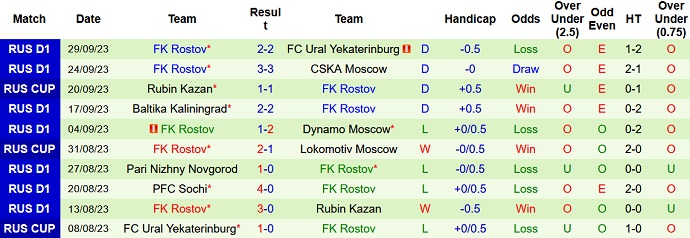 Nhận định, soi kèo Lokomotiv Moscow vs FK Rostov, 21h15 ngày 3/10 - Ảnh 2