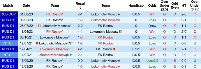 Nhận định, soi kèo Lokomotiv Moscow vs FK Rostov, 21h15 ngày 3/10 - Ảnh 3