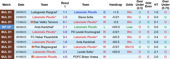 Nhận định, soi kèo Lokomotiv Plovdiv vs CSKA Sofia, 0h00 ngày 3/10 - Ảnh 1