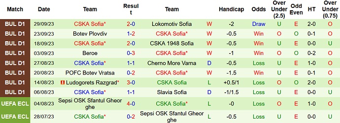 Nhận định, soi kèo Lokomotiv Plovdiv vs CSKA Sofia, 0h00 ngày 3/10 - Ảnh 2