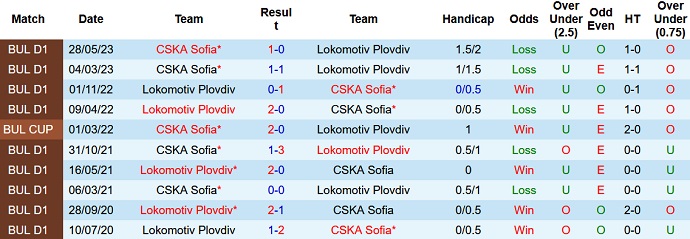Nhận định, soi kèo Lokomotiv Plovdiv vs CSKA Sofia, 0h00 ngày 3/10 - Ảnh 3