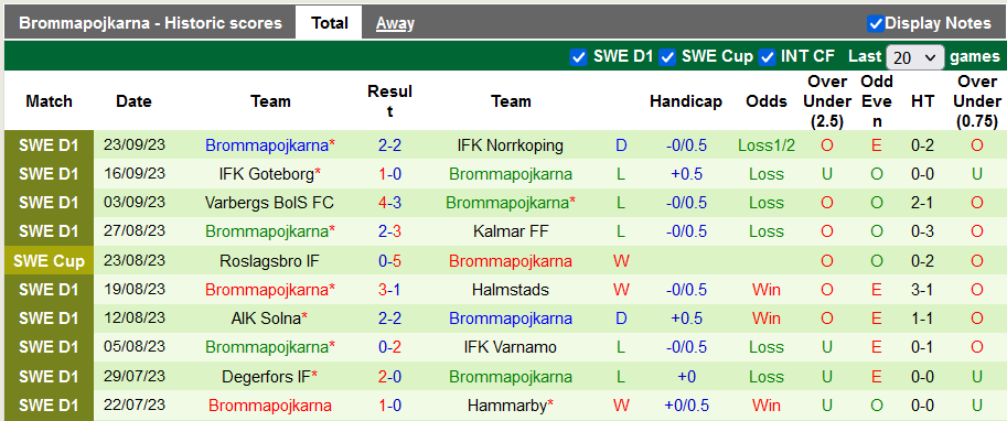 Nhận định, soi kèo Malmo vs Brommapojkarna, 0h10 ngày 3/10 - Ảnh 2