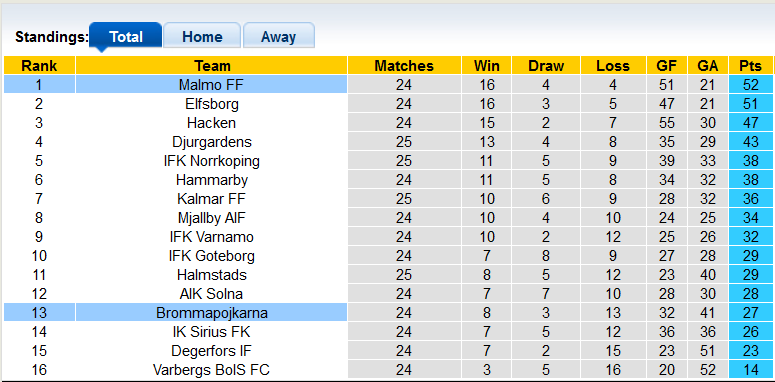 Nhận định, soi kèo Malmo vs Brommapojkarna, 0h10 ngày 3/10 - Ảnh 4