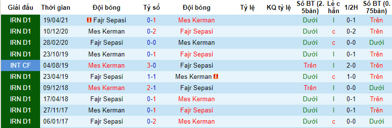 Nhận định, soi kèo Mes Kerman vs Fajr Sepasi, 21h30 ngày 02/10 - Ảnh 3