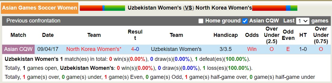 Nhận định, soi kèo Nữ Uzbekistan vs Nữ Triều Tiên, 17h00 ngày 03/10 - Ảnh 3