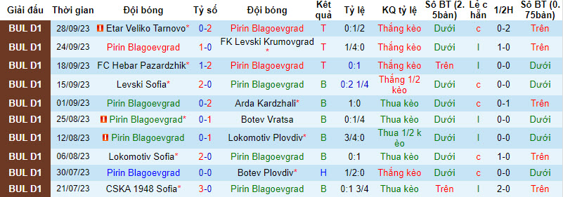 Nhận định, soi kèo Pirin Blagoevgrad vs Slavia Sofia, 21h30 ngày 02/10 - Ảnh 1
