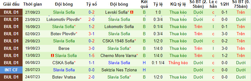 Nhận định, soi kèo Pirin Blagoevgrad vs Slavia Sofia, 21h30 ngày 02/10 - Ảnh 2
