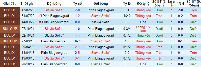Nhận định, soi kèo Pirin Blagoevgrad vs Slavia Sofia, 21h30 ngày 02/10 - Ảnh 3